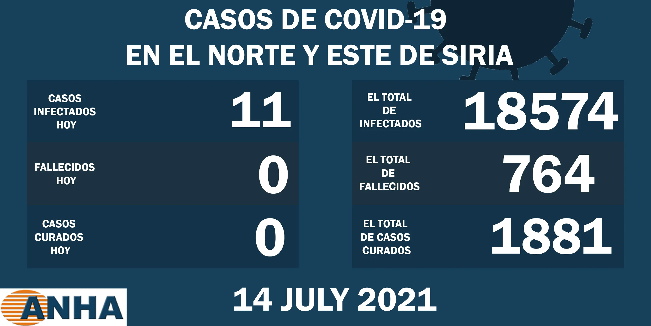 Registran 11 nuevos casos de corona en el noreste de Siria
