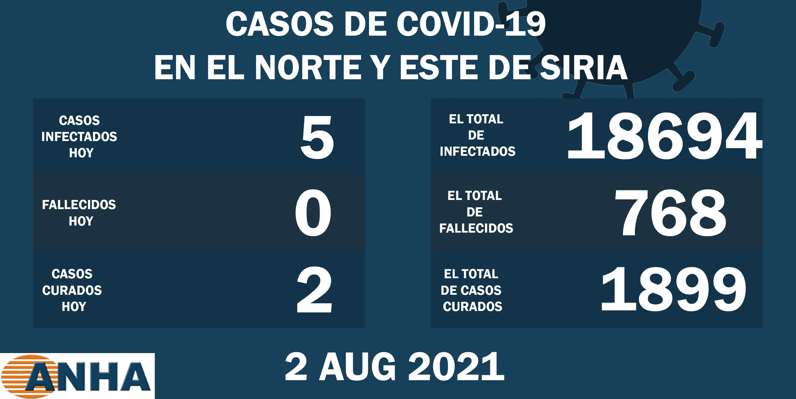​​​​​​​5 nuevas infecciones por la COVID19 en el norte y este de Siria