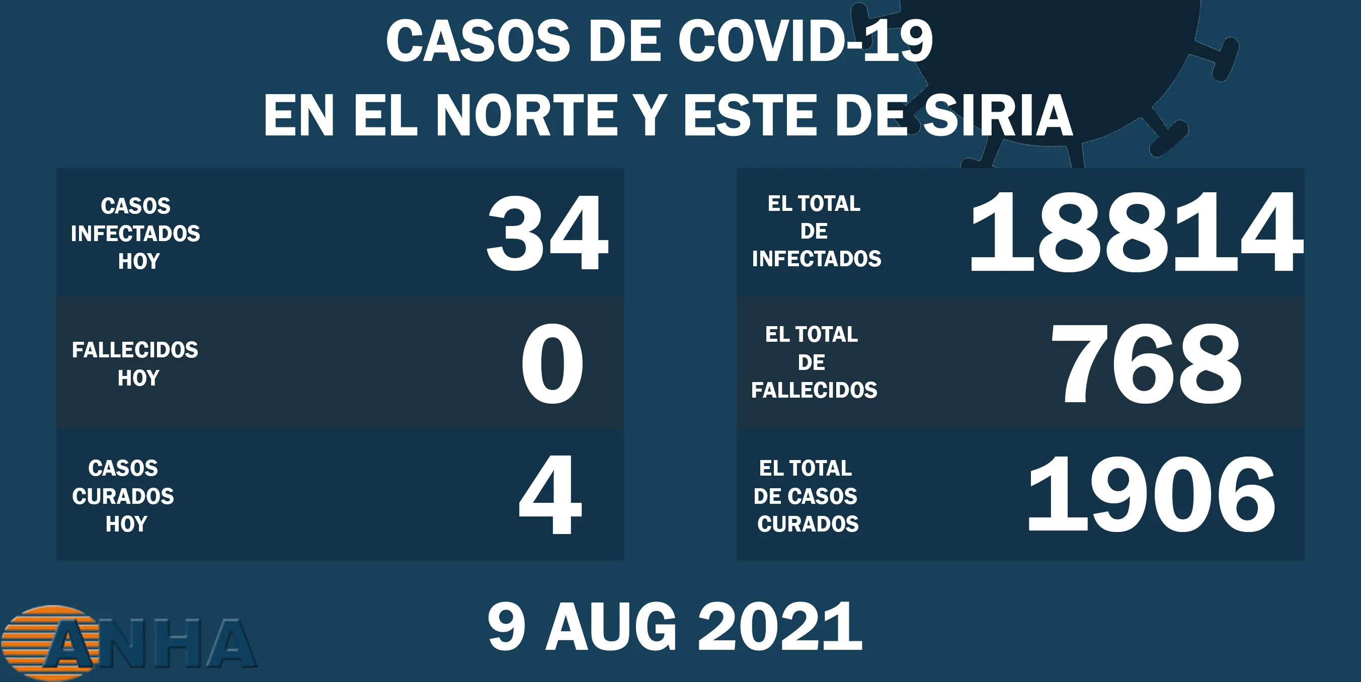 34 nuevos casos de COVID 19 en el noreste de Siria