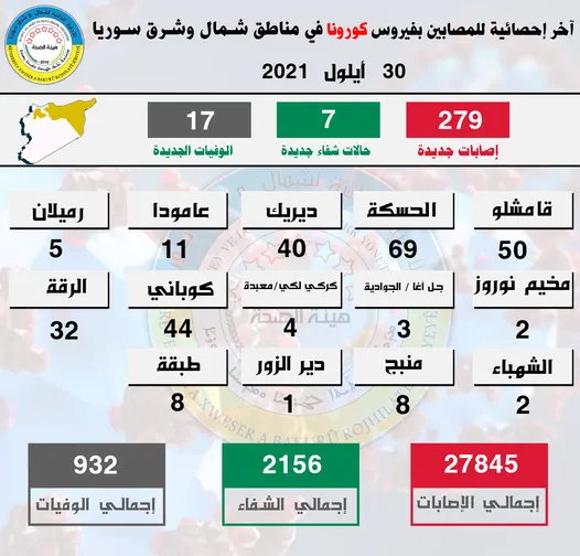 ​​​​​​​17 muertes y 279 nuevos casos de corona registrados en noreste de Siria