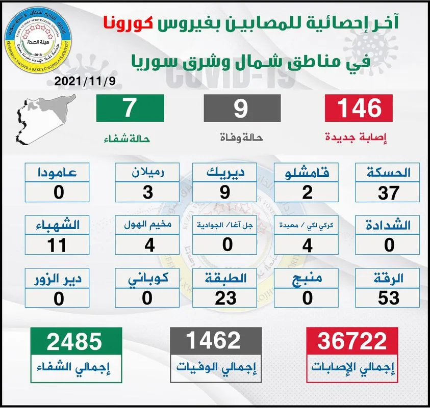 9 muertes y 146 nuevos casos de corona en noreste de Siria