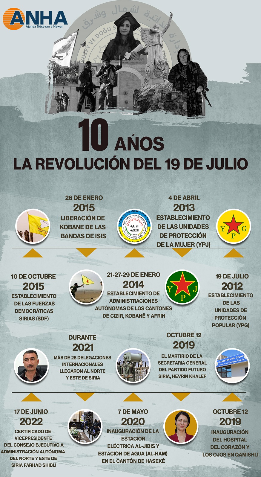 10 AÑOS LA REVOLUCIÓN DEL 19 DE JULIO