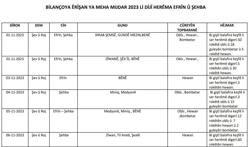 La ocupación turca y sus mercenarios lanzan 27 ataques contra las aldeas de Afrin y Al-Shahba