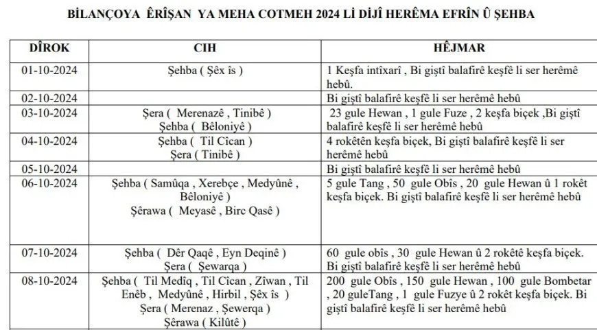 Número de víctimas de los ataques en Afrin y Shahba Canton durante octubre