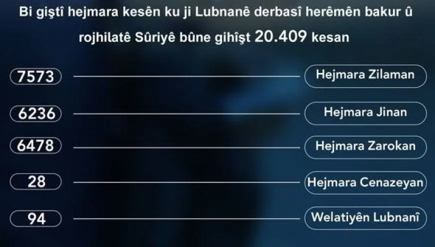20.409 refugiados del Líbano llegan al norte y este de Siria