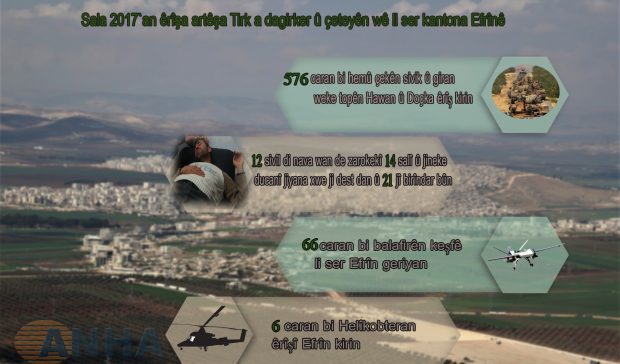 Bîlançoya 2017‘an a êrîşên dewleta Tirk li ser Efrînê – Bi infografîk