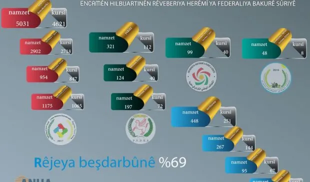 Encamên hilbijartinên rêveberiyên herêmî yên Bakurê Sûriyê-INFOGRAFÎK