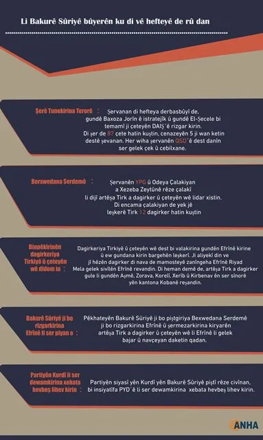 Bûyerên ku di vê hefteyê de li Bakurê Sûriyê rû dan- INFOGRAFÎK