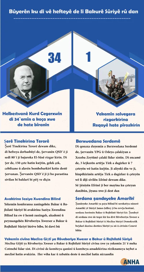 Li Bakurê Sûriyê bûyerên ku rû dan