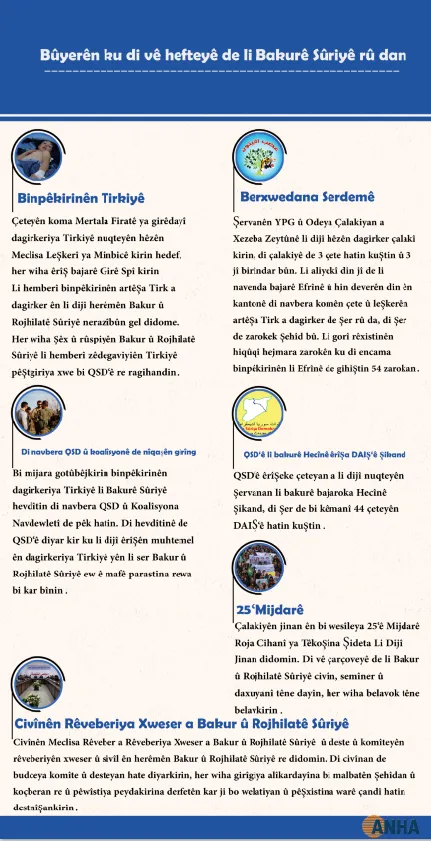 Di vê hefteyê de li Bakur û Rojhilatê Sûriyê çi qewimî?