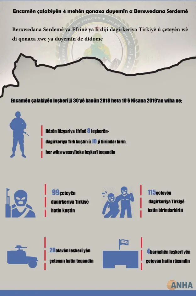 Bîlançoya operasyona leşkerî ya qonaxa duyemîn a Berxwedana Serdemê