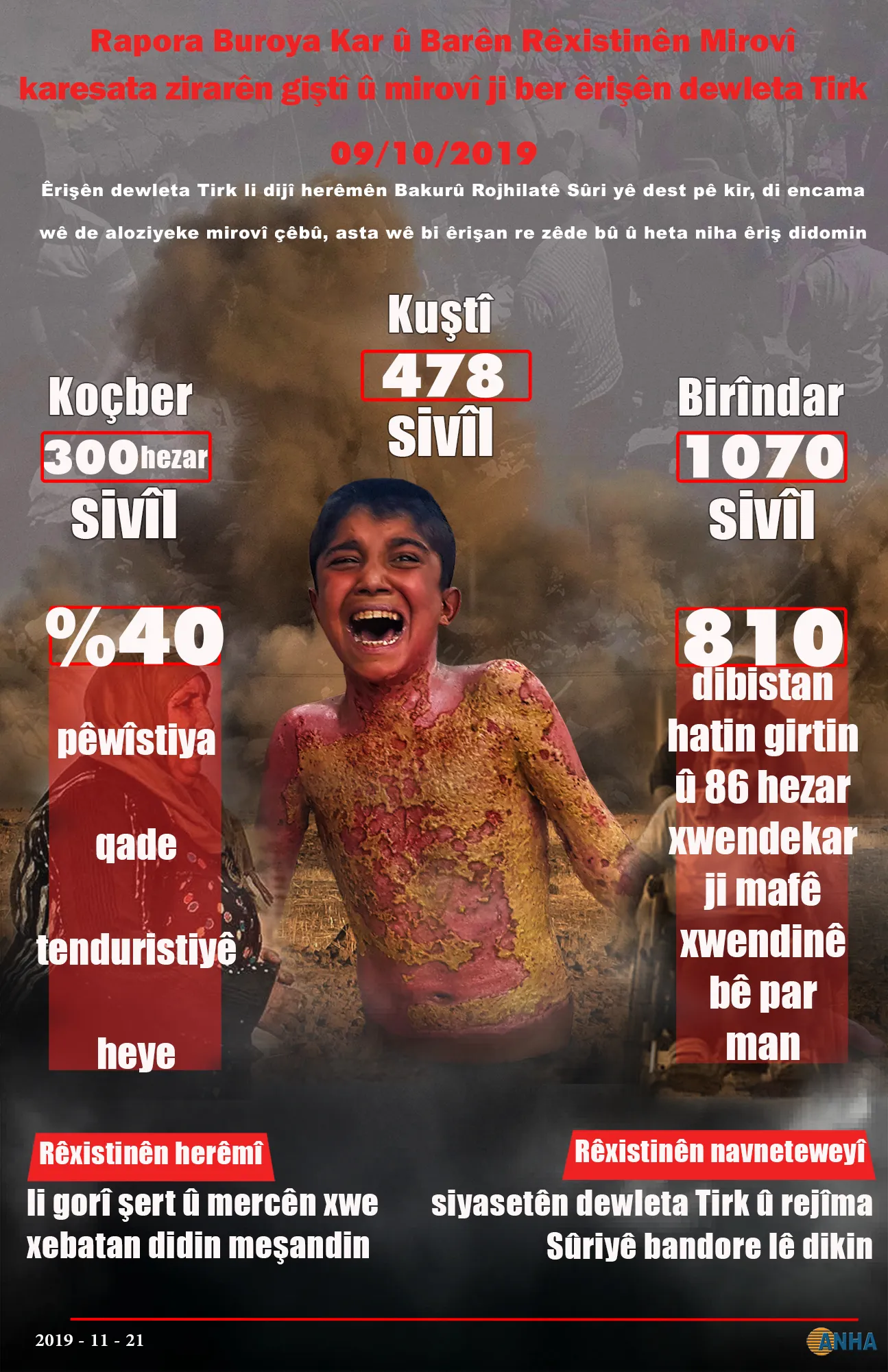Rapora Buroya Kar û Barên Rêxistinên Mirovî… karesata zirarên giştî û mirovî ji ber êrişên dewleta Tirk