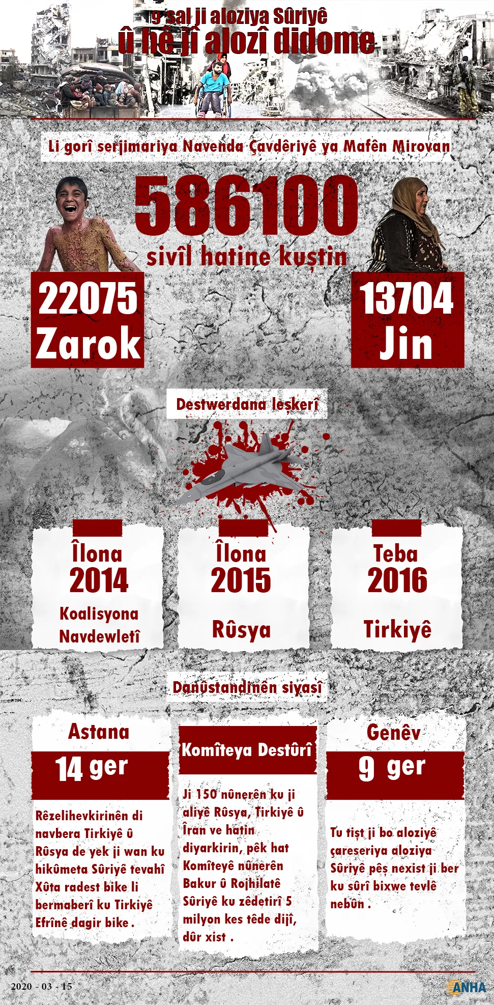9 sal ji aloziya Sûriyê û hê jî alozî didome
