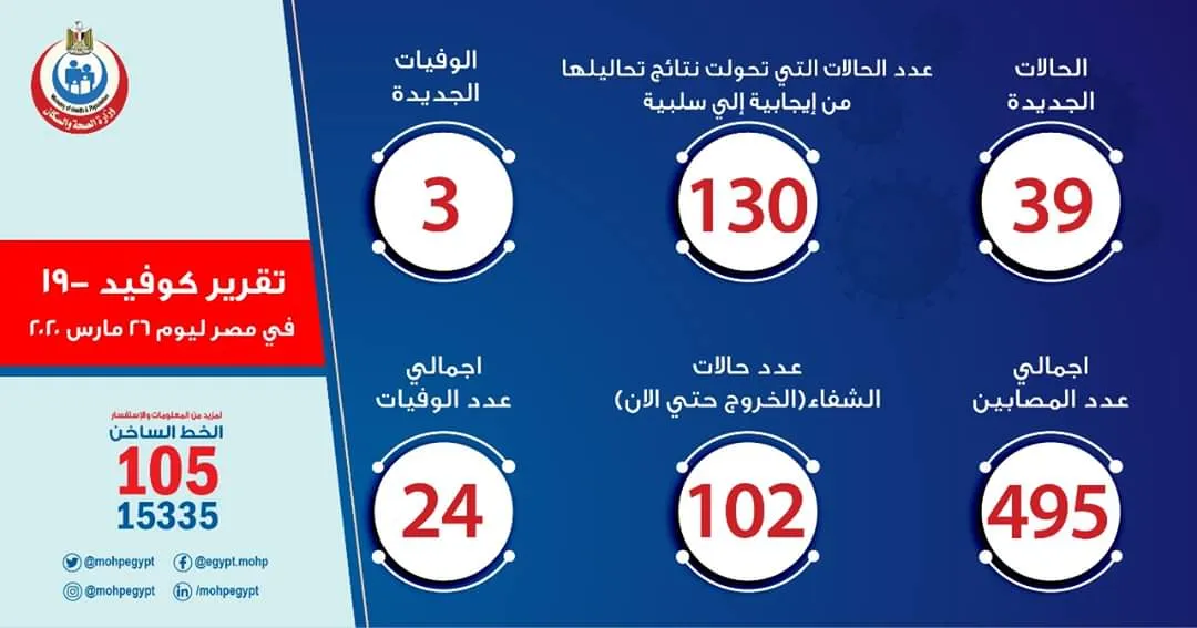 Li Misirê hejmara kesên bi vîrusê mirine derket 24‘an