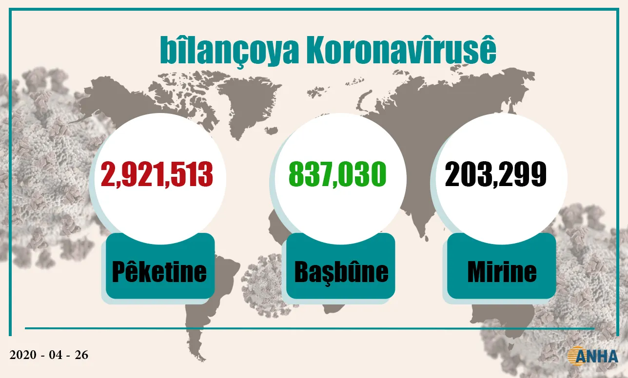 Bîlançoya Koronavîrusê giran dibe: 203 hezar mirî