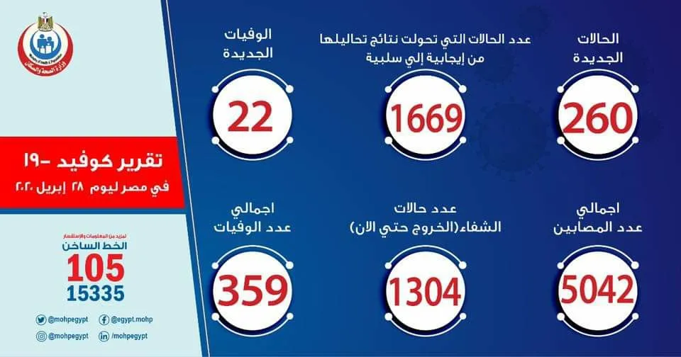 Bîlançoya Covid-19 li Misirê giran dibe: 359 kes mirine, 5042 kes ji nexweş ketine