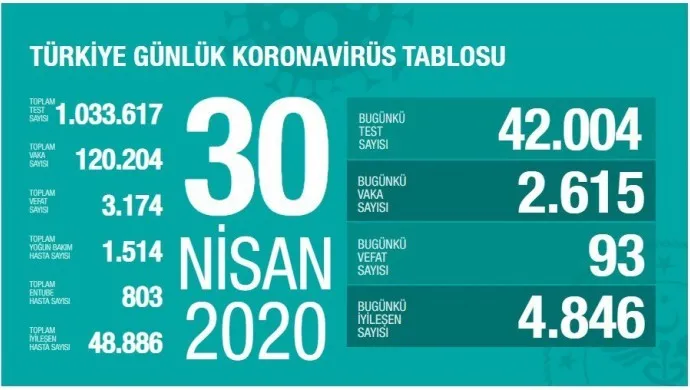 ​​​​​​​Li Tirkiyê 93 kesên din ji ber Koronayê mirin