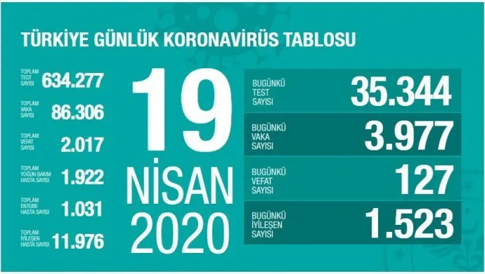 Di nava 24 saetên dawî de 127 kesên din li Tirkiyê mirin