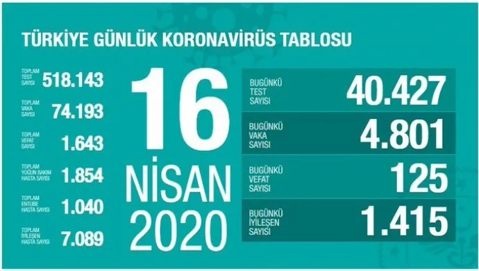 Li Tirkiyê heta niha 1643 kes ji ber Koronavîrusê mirine