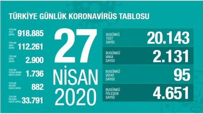 Li Tirkiyê heta niha 2900 kes ji ber Koronayê mirin