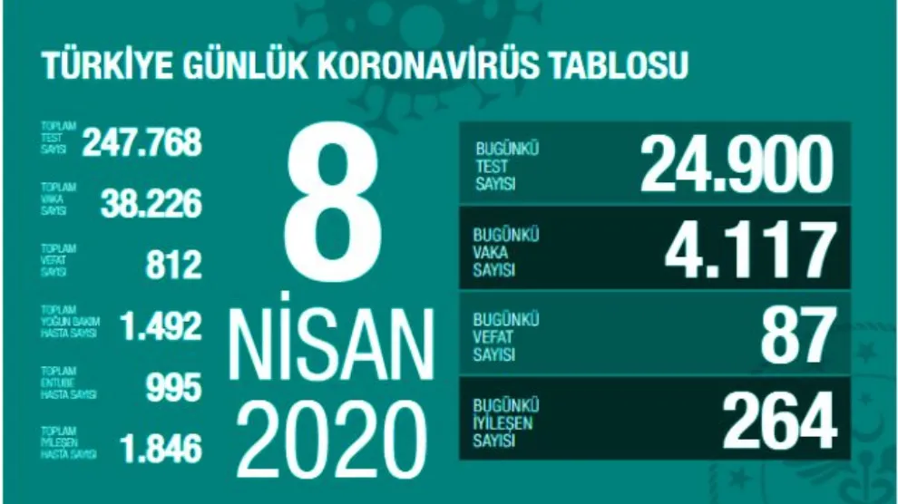 Li Tirkiyê ji ber Koronavîrusê 812 kes mirin