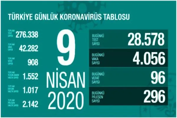Li Tirkiyê 908 kes ji ber vîrusa Koronayê mirin