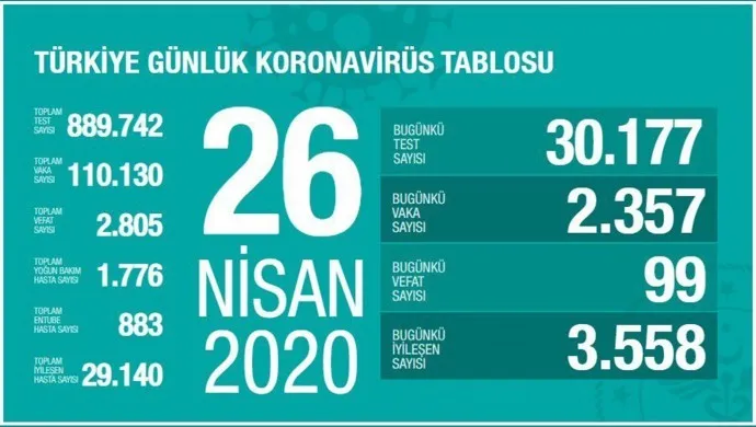 Li Tirkiyê bîlançoya Covid-19 giran dibe: 2805 kes mirine