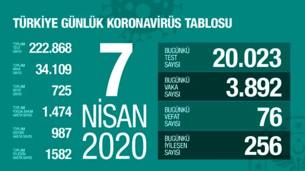 ​​​​​​​Li Tirkiyê di rojekê de  76 kes ji ber Koronavîrusê mirin