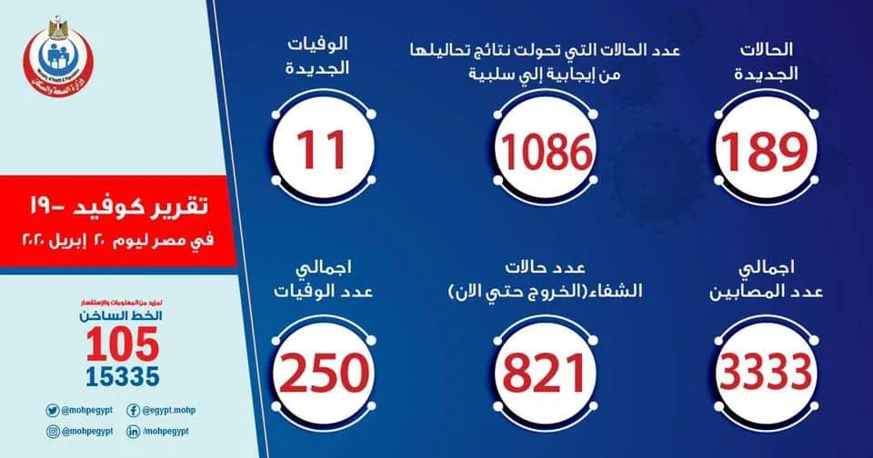 Li Misirê 250 kes ji ber Koronayê mirine
