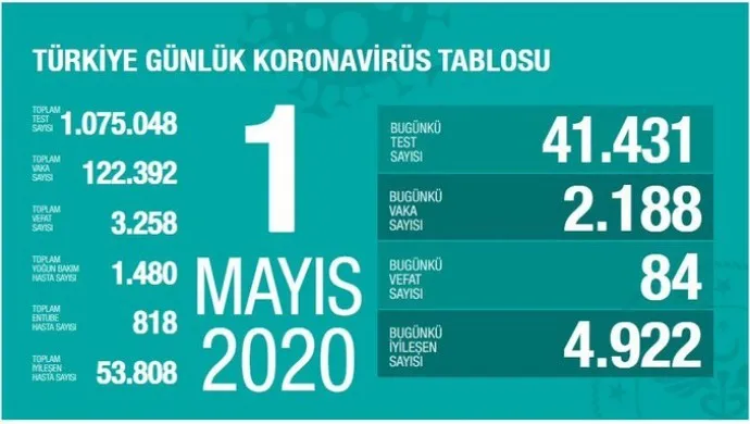 Li Tirkiyê di 24 saetên dawî de 84 kesên din mirin