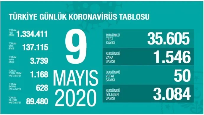 ​​​​​​​Li Tirkiyê 50 kesên din ji ber Koronayê mirin