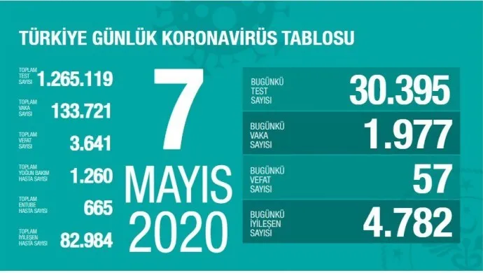 Covid-19: Li Tirkiyê hejmara miriyan bû 3 hezar 641