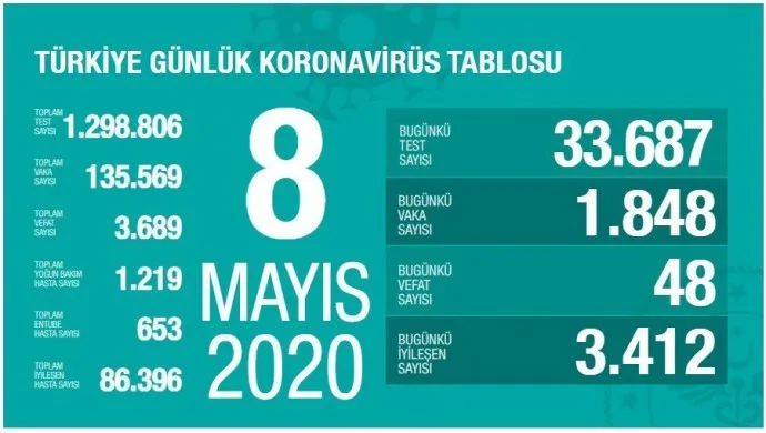 ​​​​​​​Li Tirkiyê bîlançoya Koronayê giran dibe: 3689 kes mirine