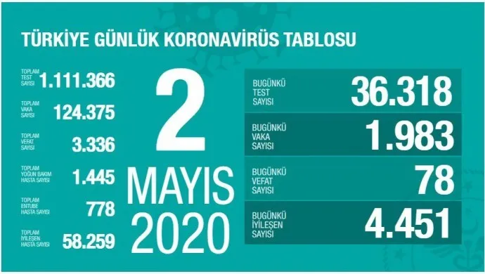 Li Tirkiyê bîlançoya Koronavîrusê giran dibe: 78 kesên din mirin