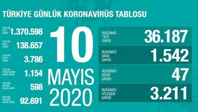 Covid-19: Li Tirkiyê hejmara miriyan bû 3786