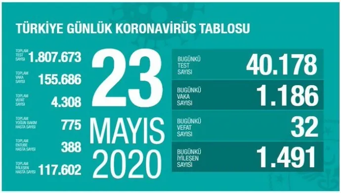 ​​​​​​​Li Tirkiyê 32 kesên din ji ber Koronayê mirin