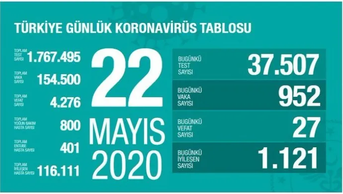 Di 24 saetan de li Tirkiyê 27 kes mirin û 952 kesên din bi şewbê ketin