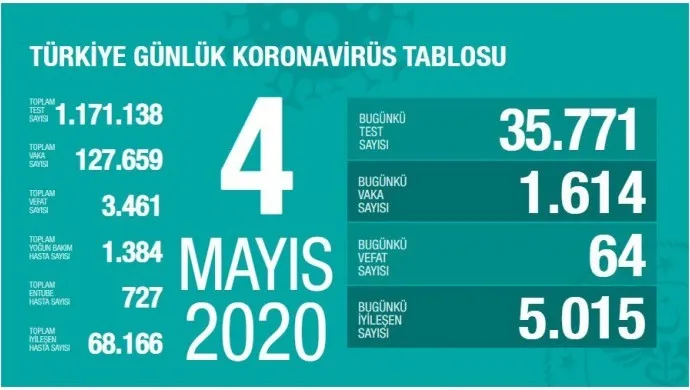 ​​​​​​​Covid-19: Li Tirkiyê hejmara miriyên ji ber Koroanyê bû 3461