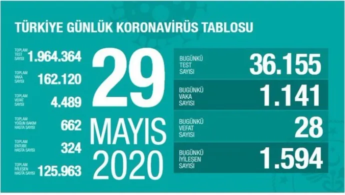​​​​​​​Li Tirkiyê 28 kesên din ji ber koronayê mirin