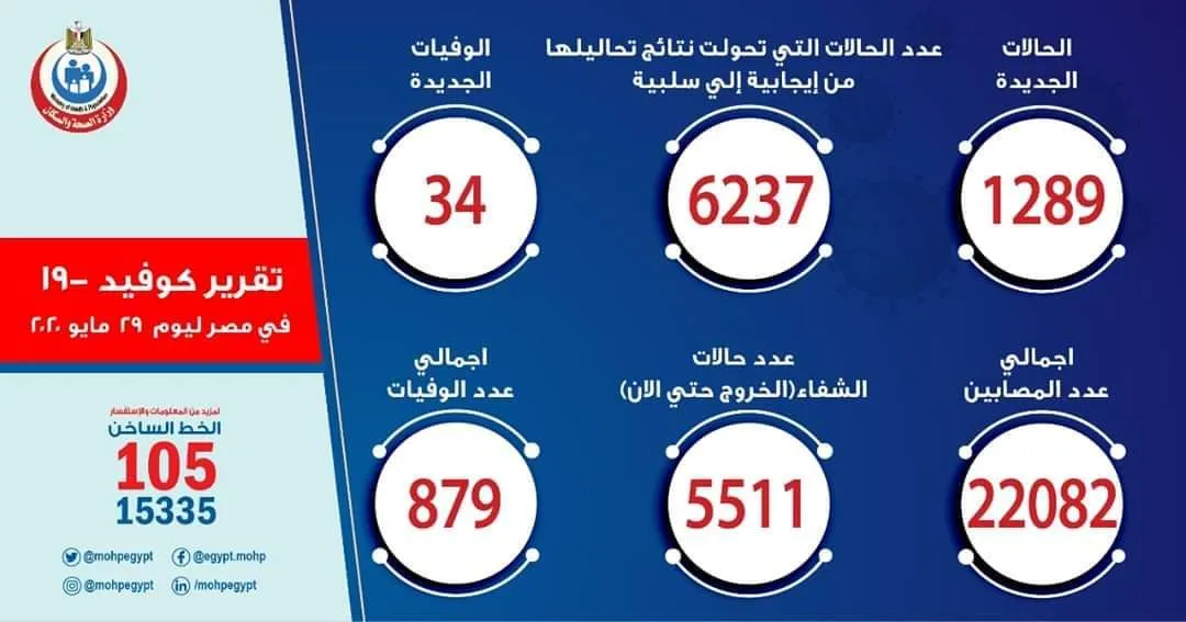 Li Misirê heta niha 879 kes  ji ber Covid-19 mirine