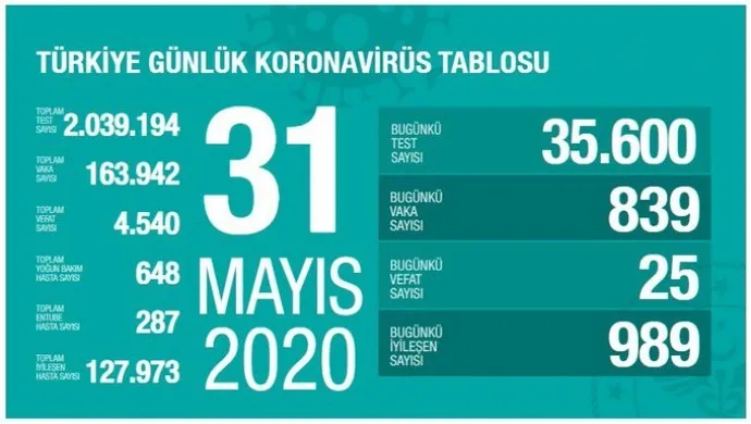 ​​​​​​​25 kesên din li Tirkiyê ji ber Koronavîrusê mirin
