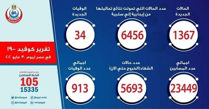Bîlançoya Covid-19 li Misirê giran dibe: 913 kes mirine