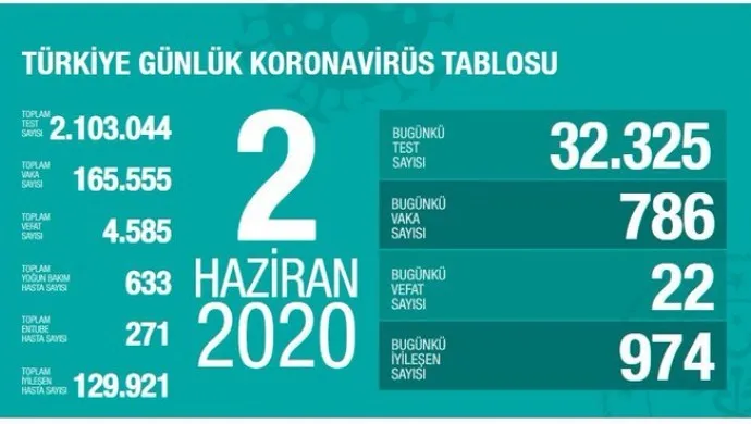 ​​​​​​​Li Tirkiyê 22 kesên din ji ber Koronavîrusê mirin