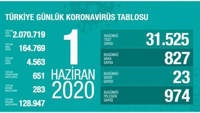 Li Tirkiyê hejmara kesên ji ber vîrusê mirine bû 4 hezar û 563