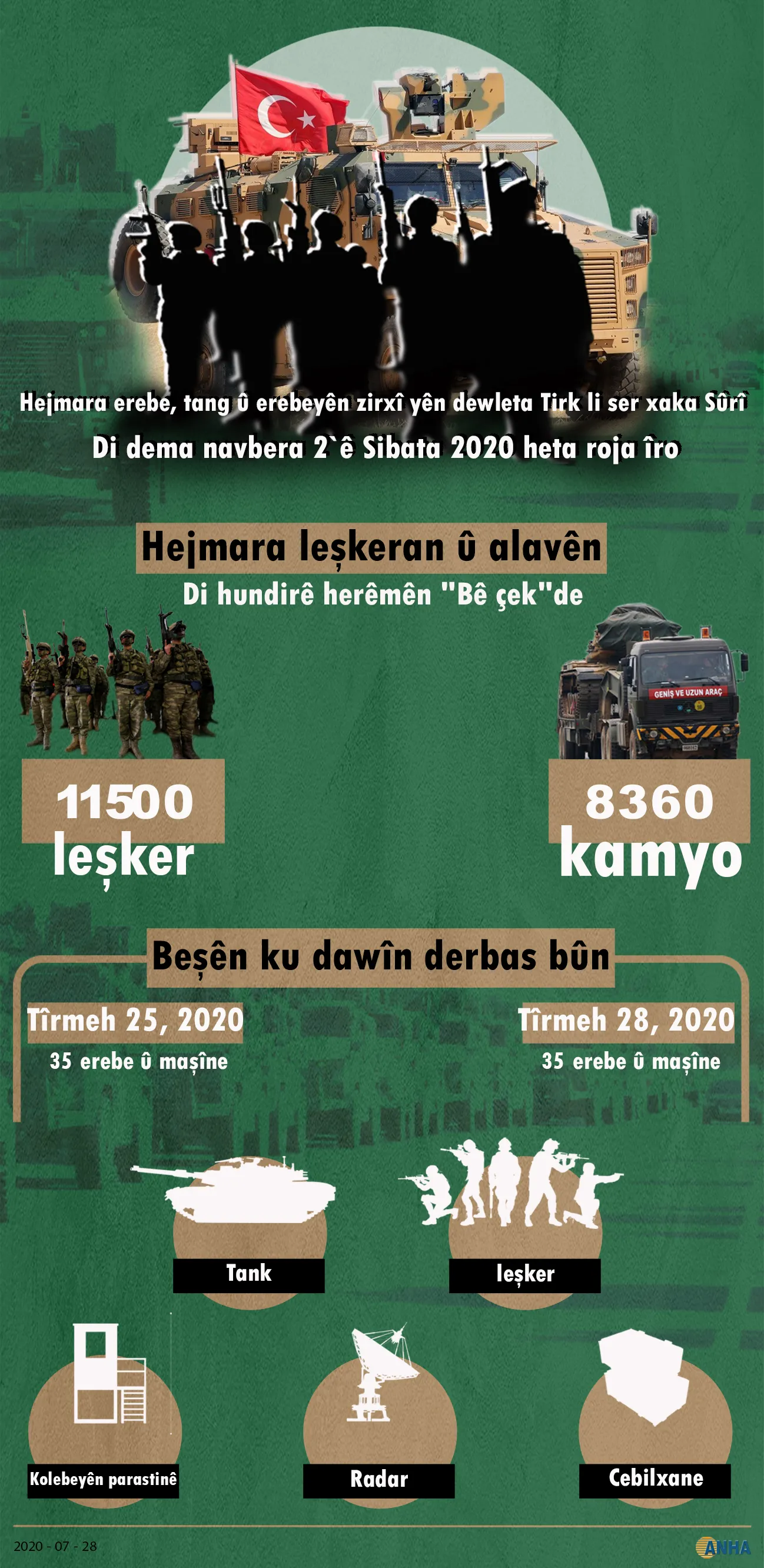 Hejmara erebe, tang û erebeyên zirxî yên dewleta Tirk li ser xaka Sûrî .. Di dema navbera 2`ê Sibata 2020 heta roja îro