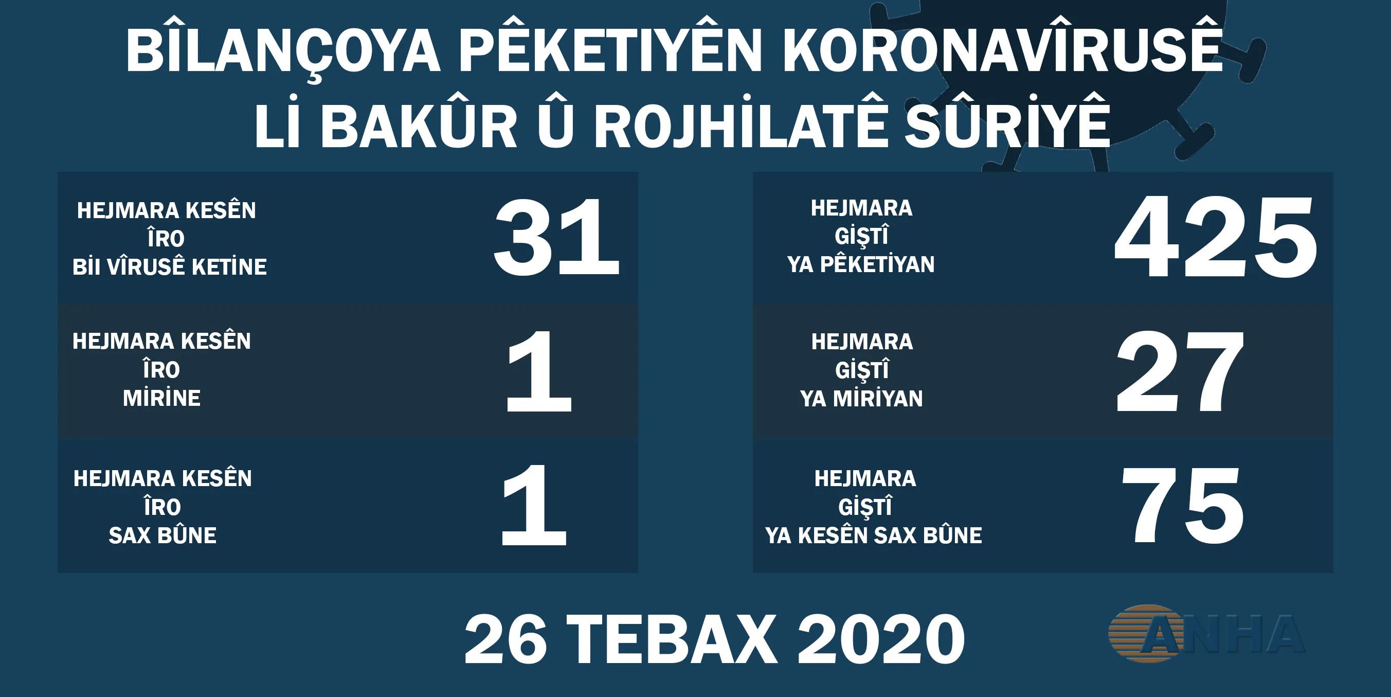 Li Bakur û Rojhilatê Sûriyê 31 kesên din bi Koronavîrusê ketin