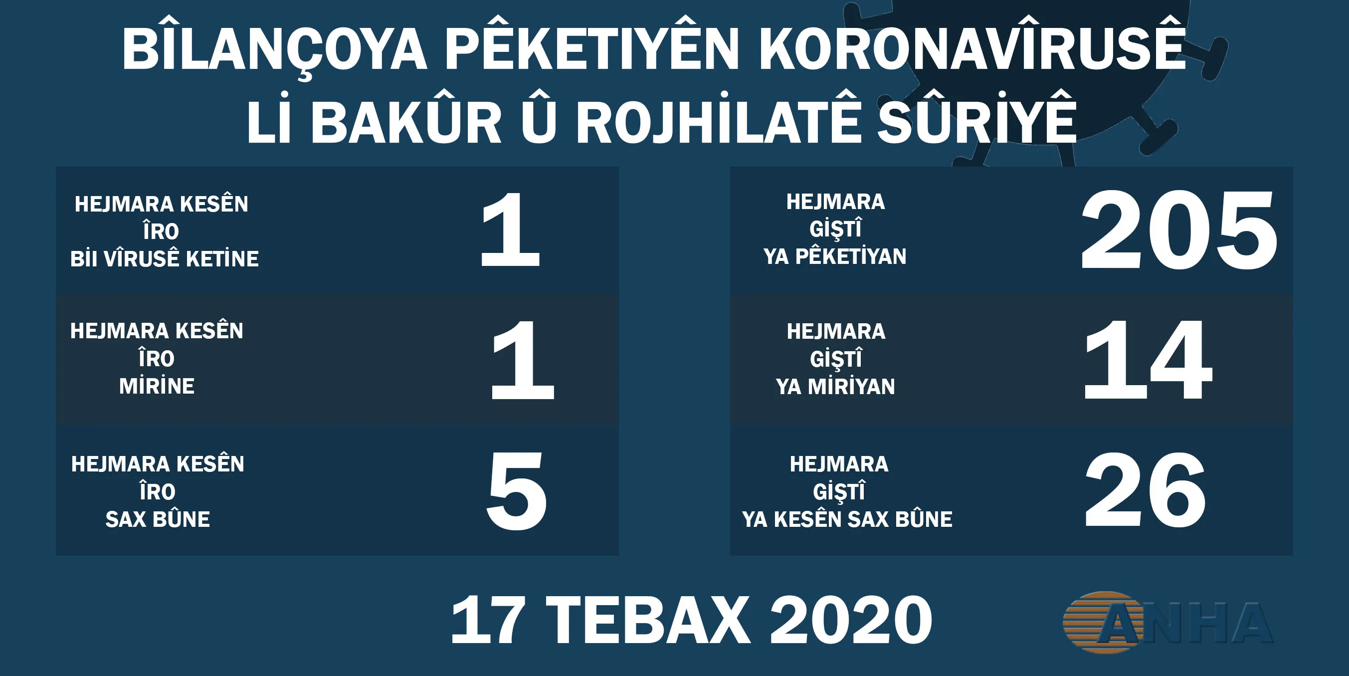 Li herêma Cizîrê ji ber COVID-19 kesekî din jiyana xwe ji dest da