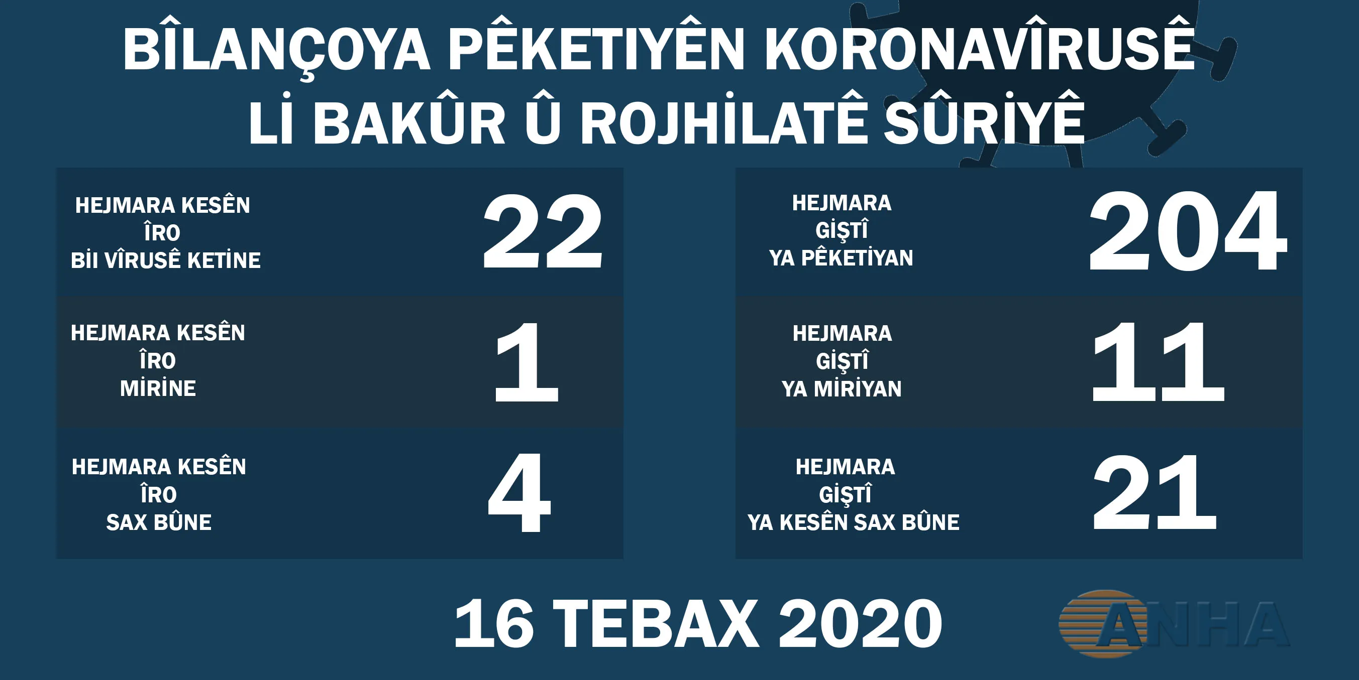Li Bakur û Rojhilatê Sûriyê 22 kesên din bi vîrusa Korona ketine