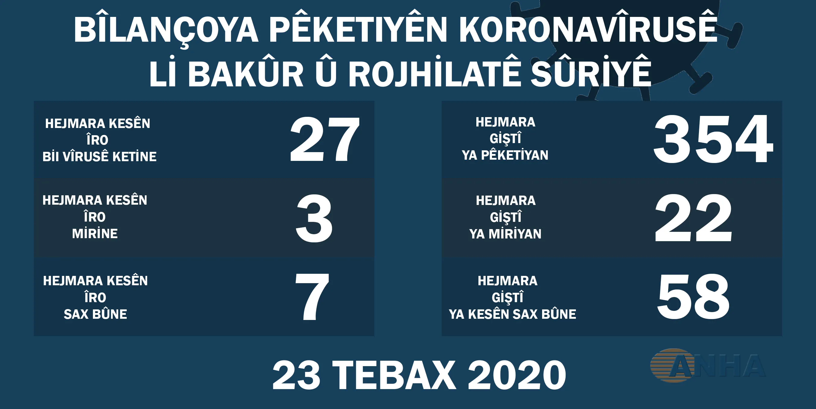 Li Bakur û Rojhilatê Sûriyê 27 kesên din bi Koronavîrusê ketin