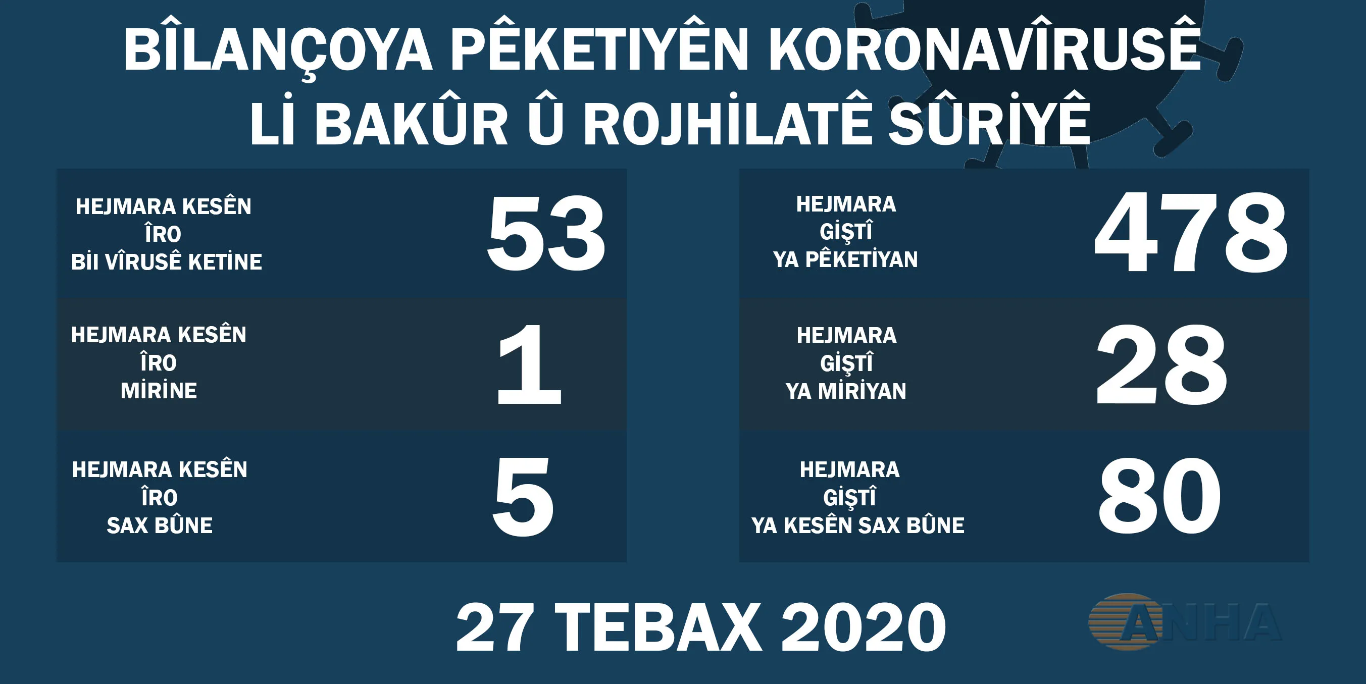 Desteya Tenduristiyê: Li Bakur û Rojhilatê Sûriyê 53 kesên din bi Koronavîrusê ketine